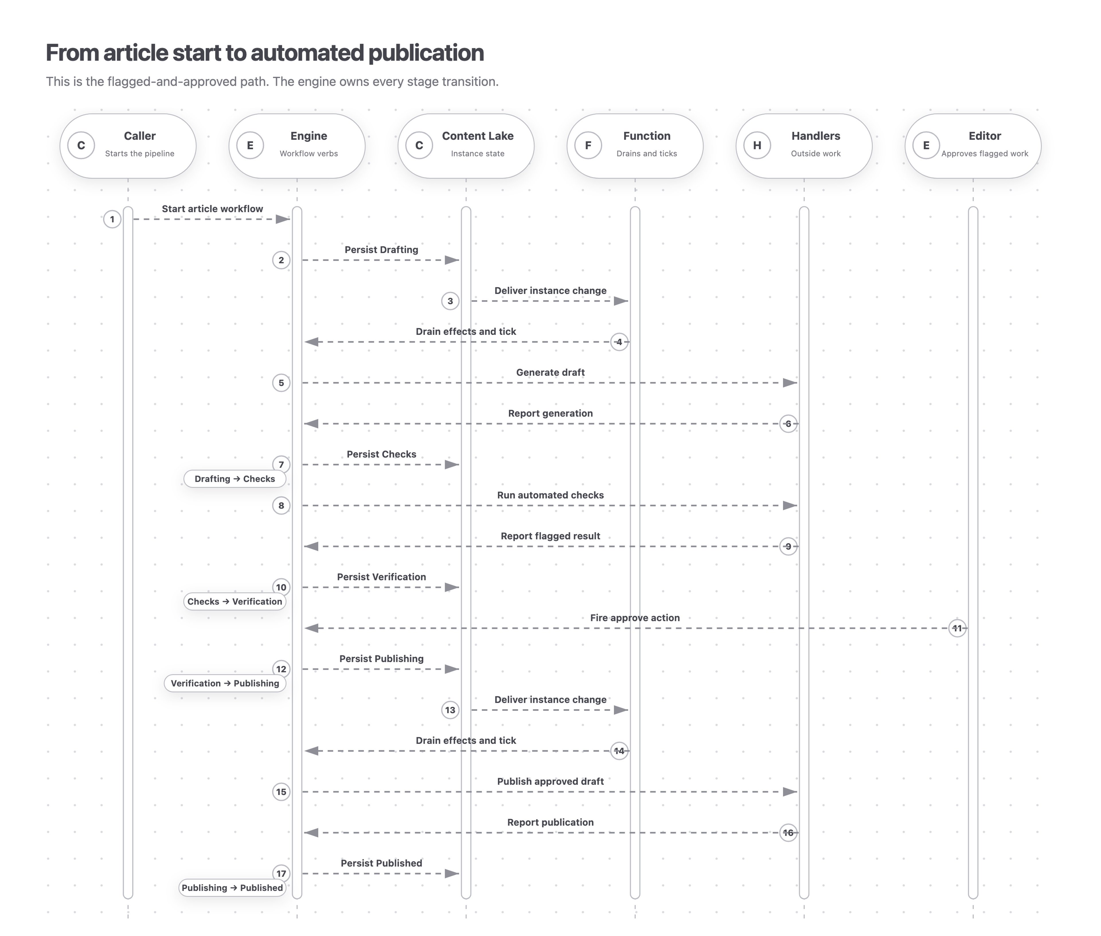 A caller starts the article workflow. The engine persists Drafting, a Function drains generation and check effects, and an editor approves flagged work through the engine. The engine then transitions through Publishing to Published while the Content Lake persists each state.