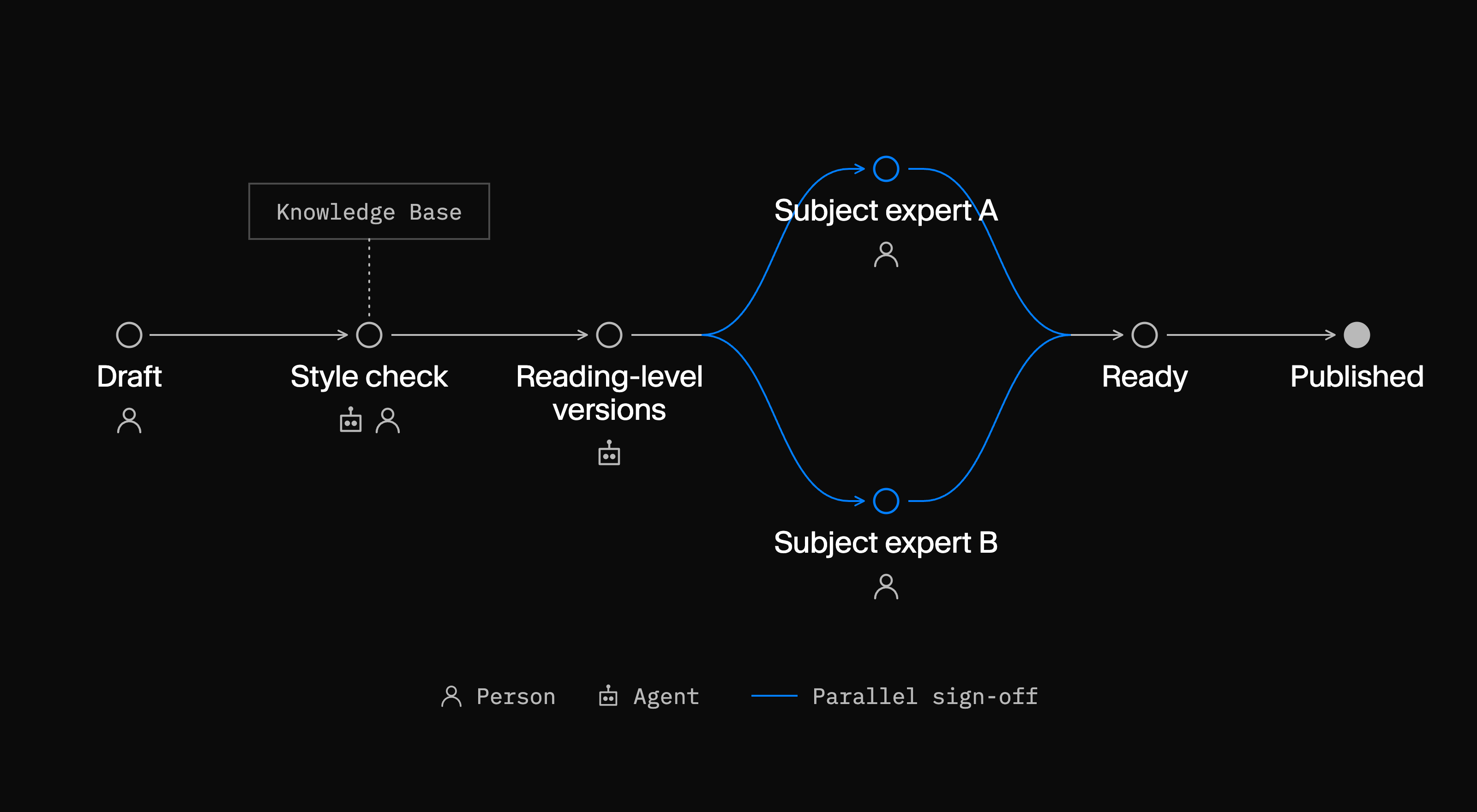 A content publication workflow diagram showing stages: Draft, Style check (supported by Knowledge Base), Reading-level versions, parallel review by Subject expert A and B, Ready, and Published.