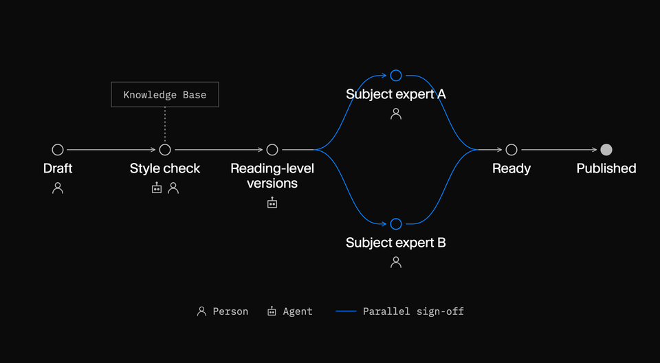 A content publication workflow diagram showing stages: Draft, Style check (supported by Knowledge Base), Reading-level versions, parallel review by Subject expert A and B, Ready, and Published. A content publication workflow diagram showing stages: Draft, Style check (supported by Knowledge Base), Reading-level versions, parallel review by Subject expert A and B, Ready, and Published.