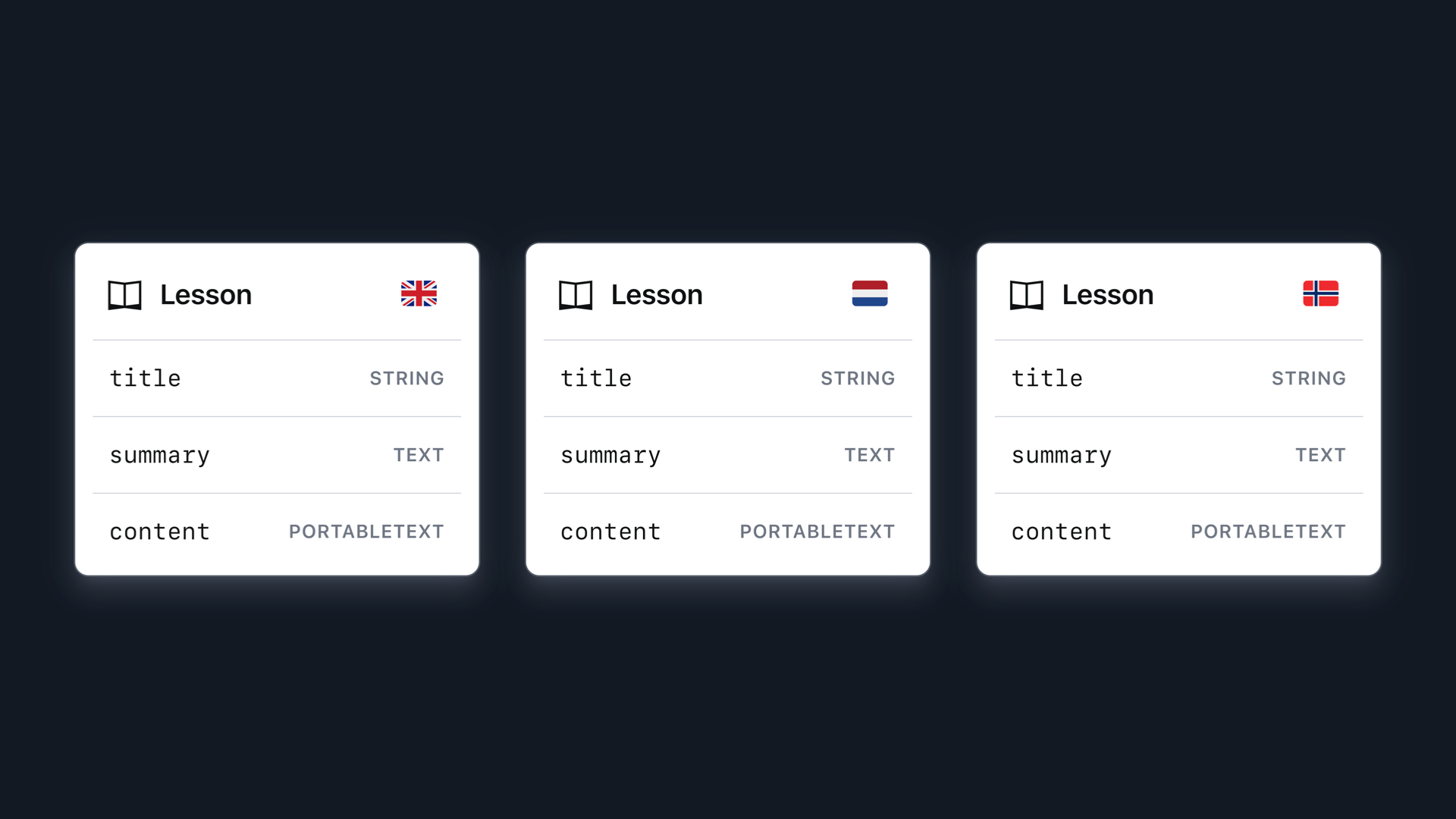 Visual representation of a content model where every field is text, and so a unique document should exist for each language