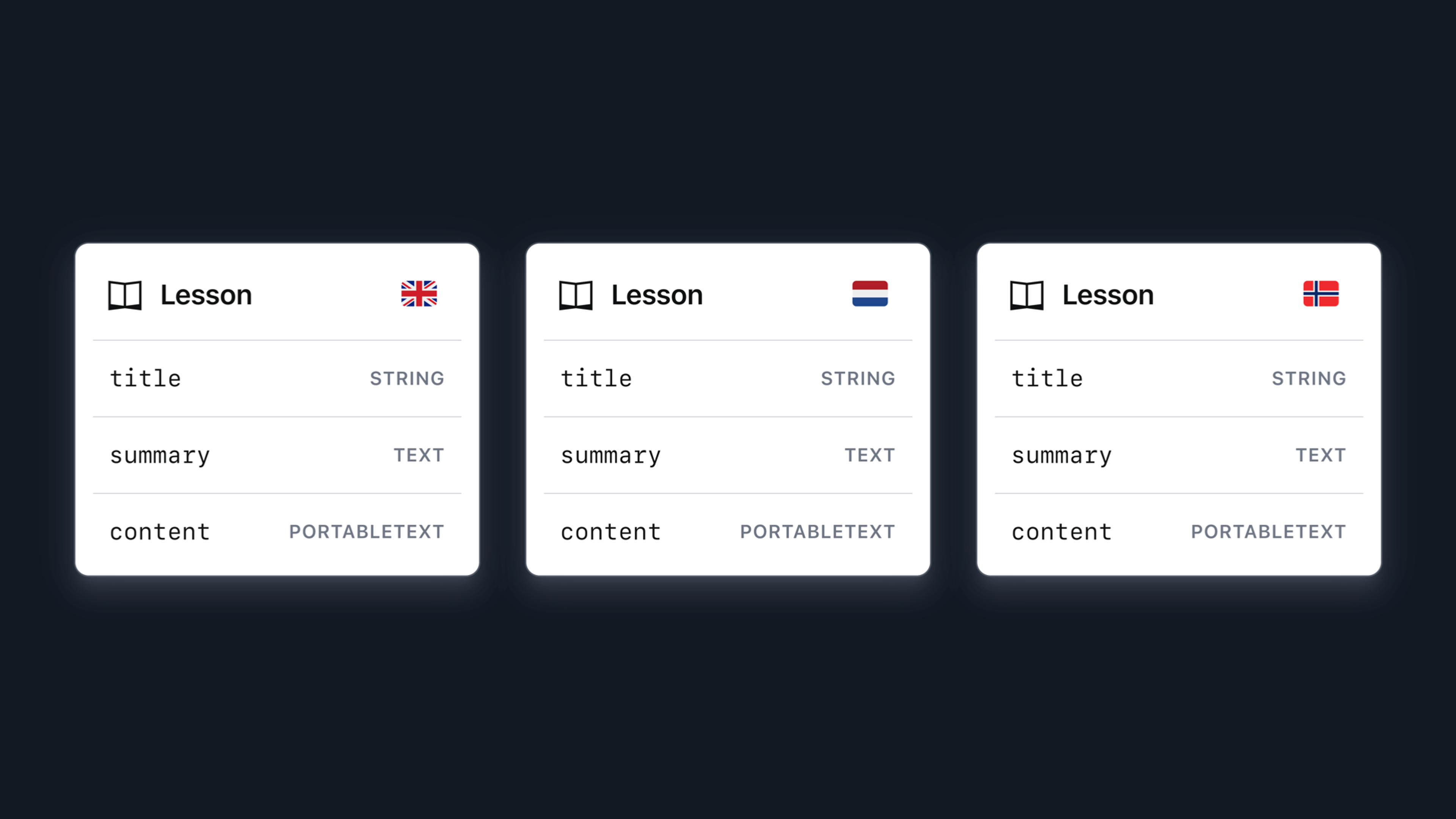 Visual representation of a content model where every field is text, and so a unique document should exist for each language