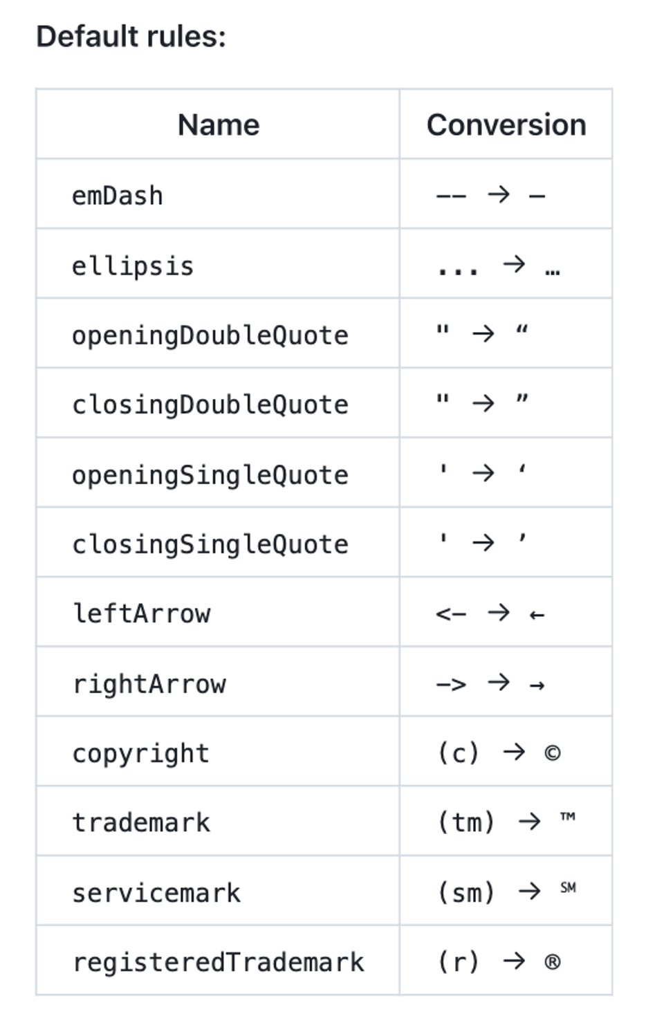 Table of default typographical conversion rules.