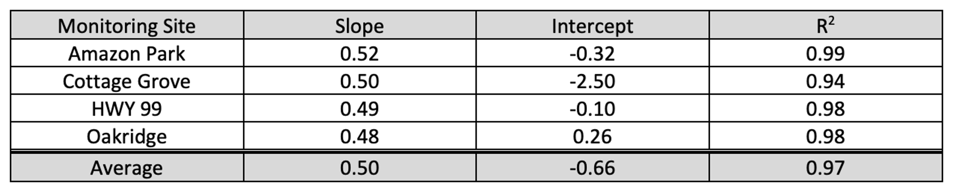 A grid of values from an experiment