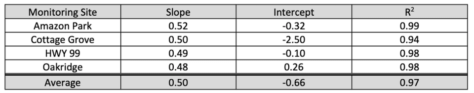 A grid of values from an experiment