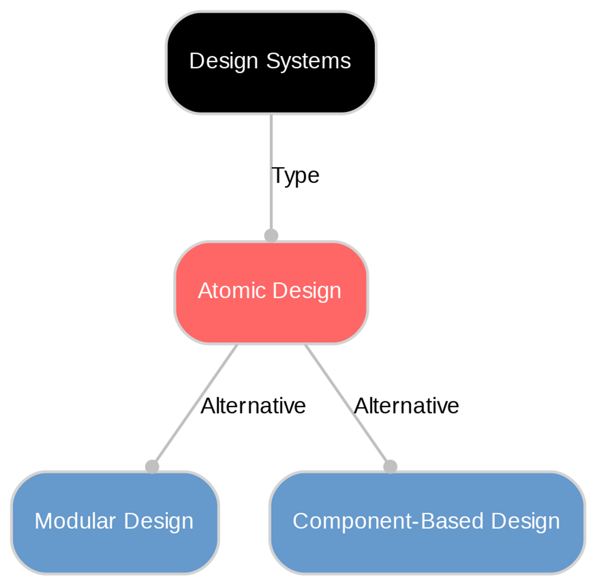 A diagram explaining Atomic design in terms of other concepts. 