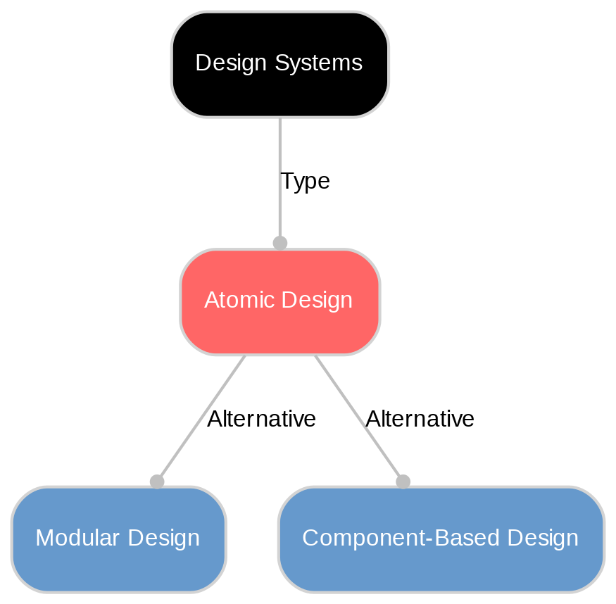A diagram explaining Atomic design in terms of other concepts.