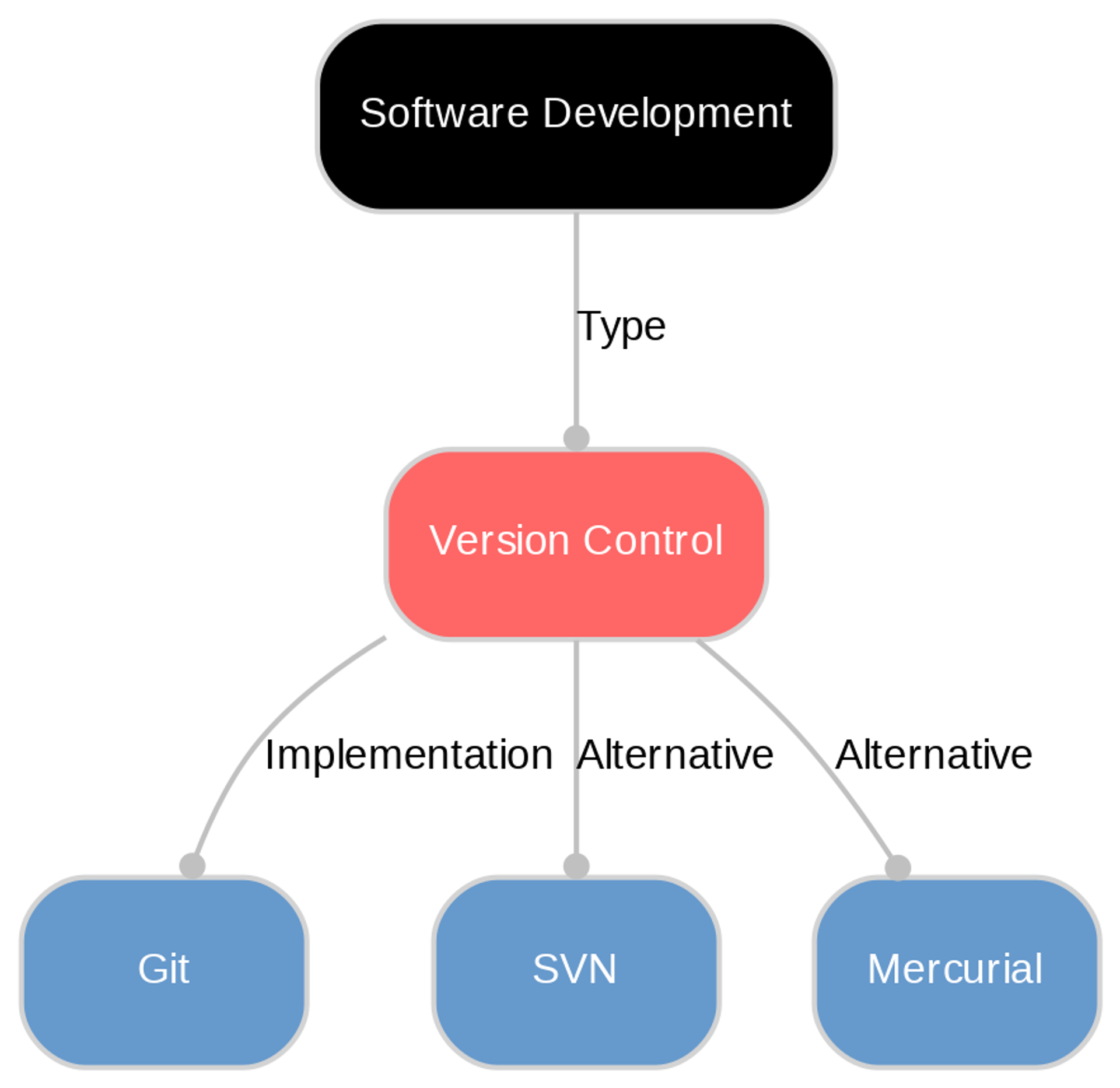 A diagram explaining Version control in terms of other concepts. 