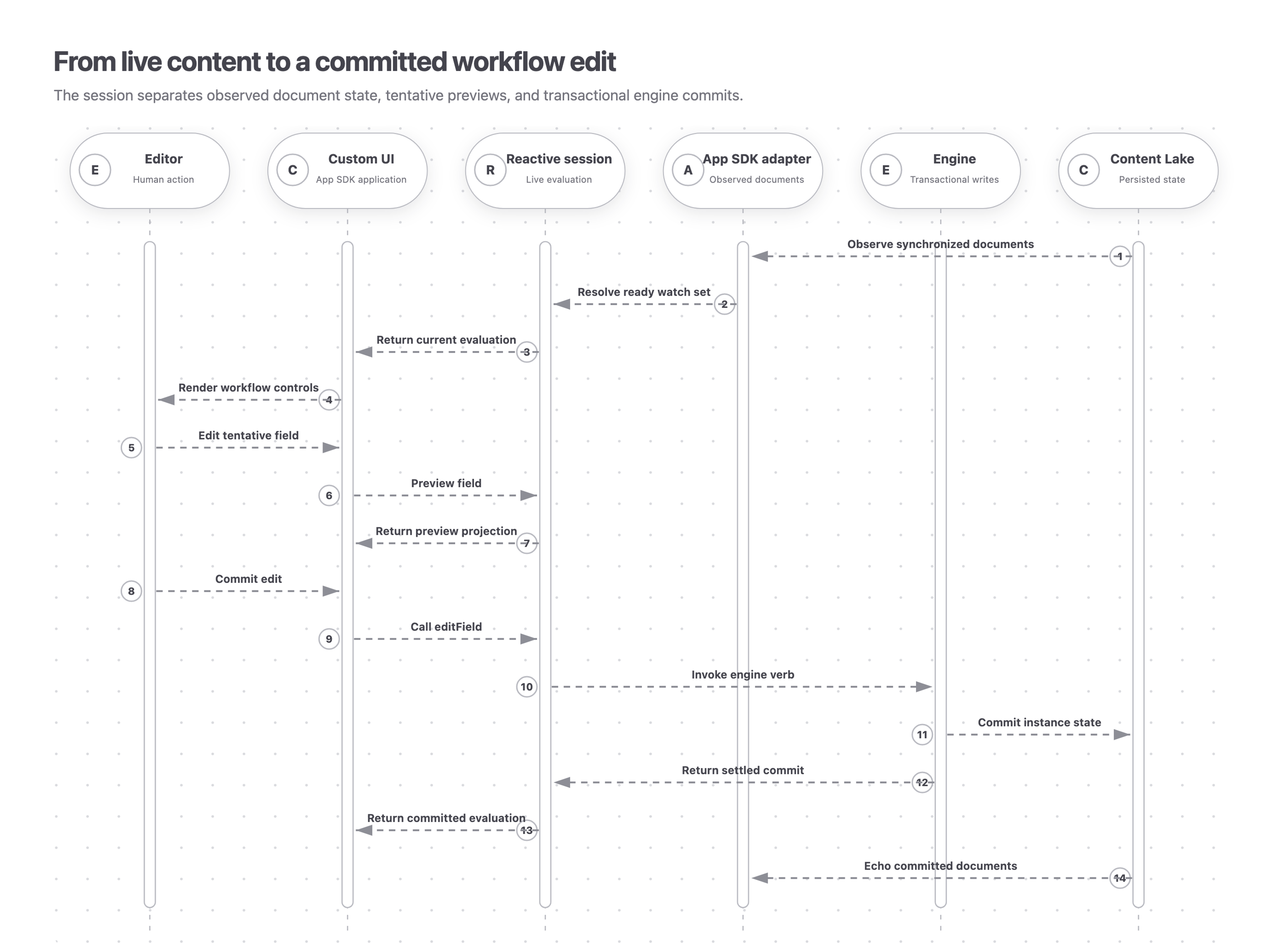 The App SDK adapter observes synchronized documents from the Content Lake and feeds them into a reactive session. A custom UI renders the evaluation, previews an editor's tentative field value, then invokes an engine commit and receives the settled evaluation before the observer echoes the committed documents.