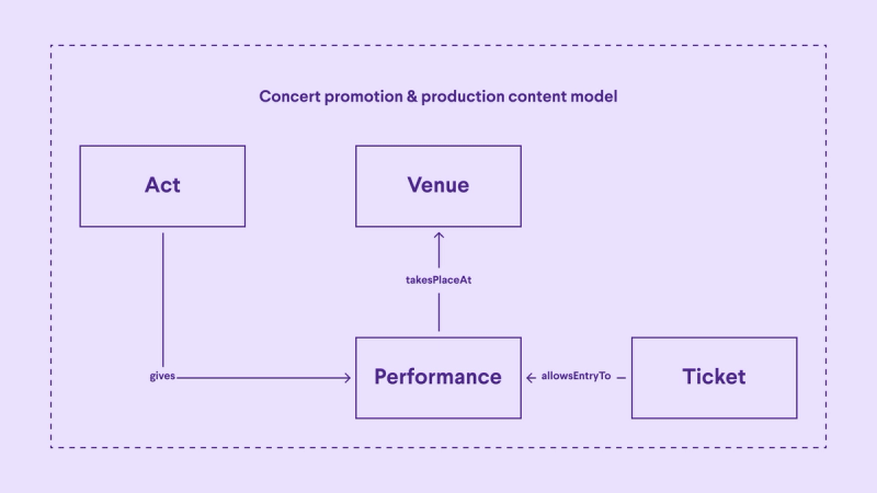 A content model for a concert promotion and production company showing that a Performance takes place at a Venue, an Act gives a Performance, and a Ticket allows entry into a Performance.