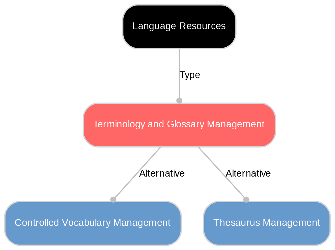 A diagram explaining Terminology and glossary management in terms of other concepts. 