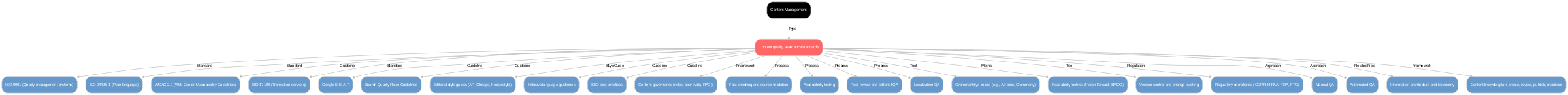 A diagram explaining Content quality assurance standards in terms of other concepts. 