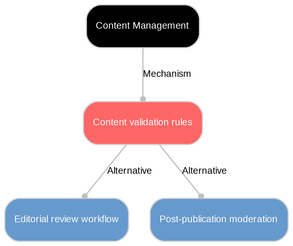 A diagram explaining Content validation rules in terms of other concepts. 