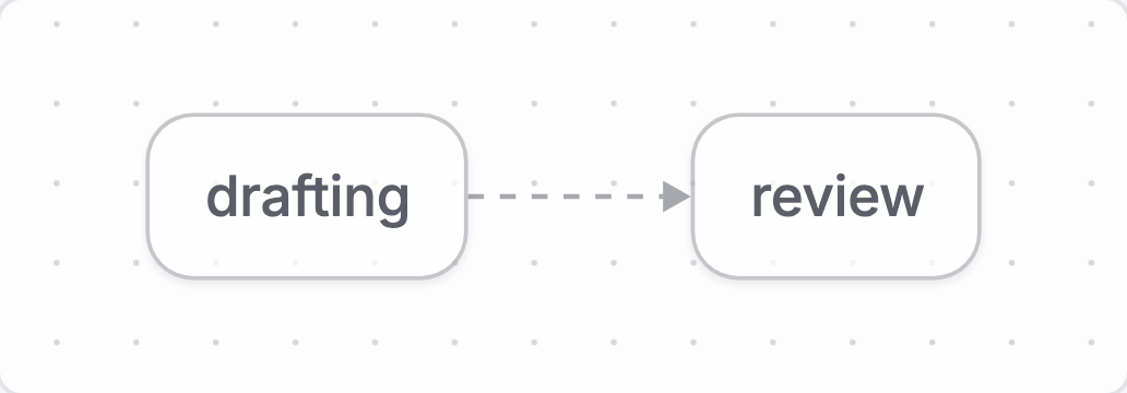 Article review starts in Drafting, then Submit moves it to the terminal Review stage.