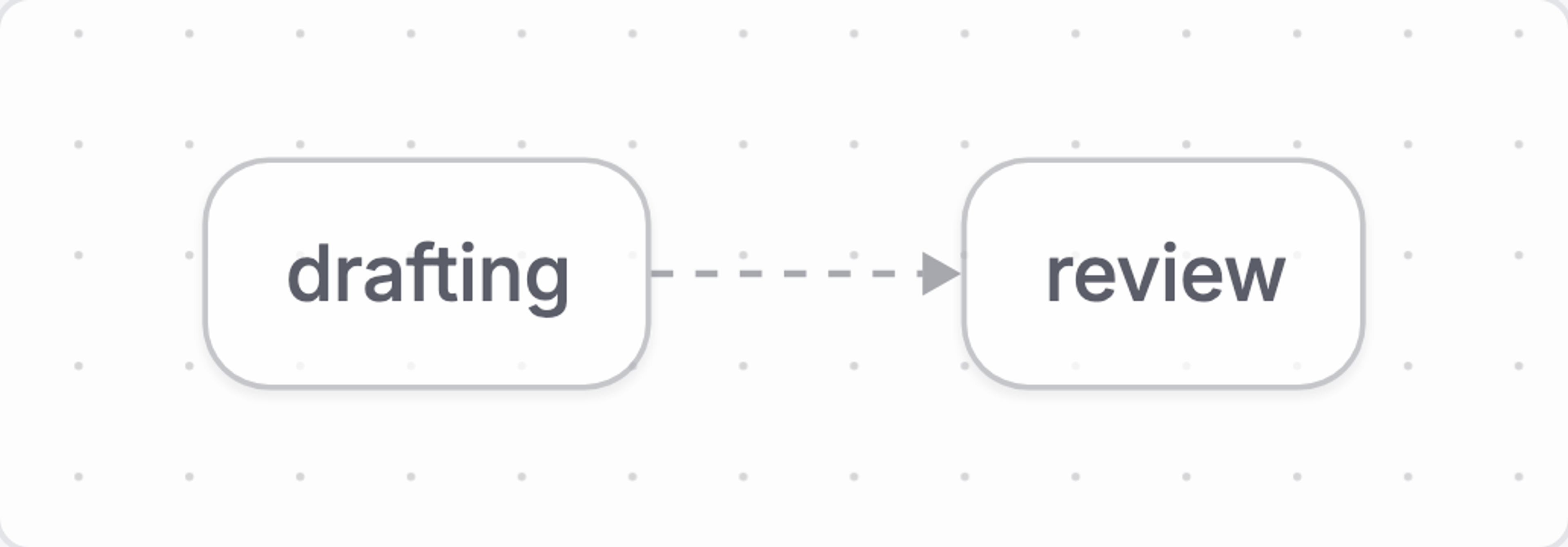 Article review starts in Drafting, then Submit moves it to the terminal Review stage.