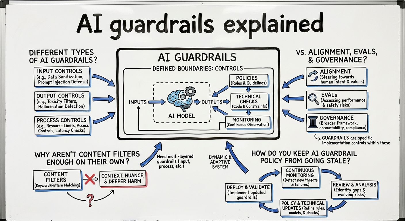 A diagram explaining AI guardrails in terms of related concepts.