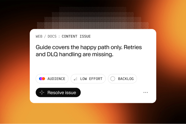A white card on an abstract orange and black background displays a "Content Issue" message: "Guide covers the happy path only. Retries and DLQ handling are missing," with "Resolve issue" button and tags like "AUDIENCE" and "LOW EFFORT."