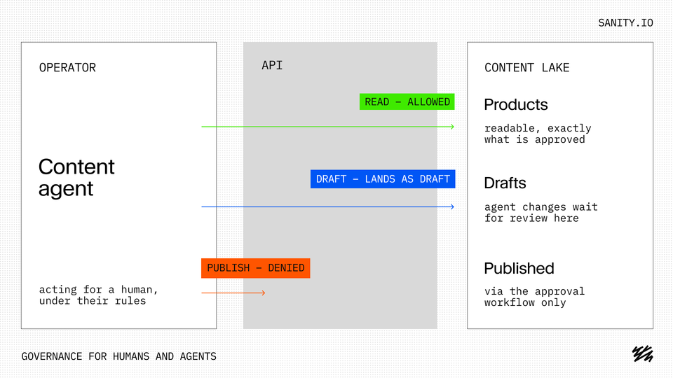 Diagram showing Sanity.io content governance: a content agent can read approved content and create drafts via an API, but is denied direct publishing.