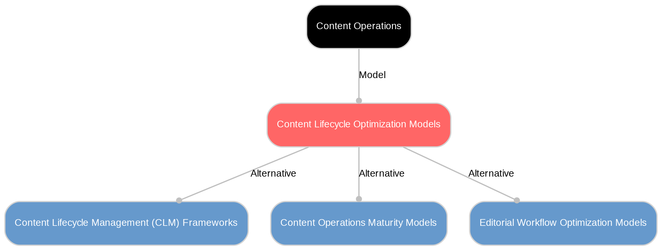 A diagram explaining Content lifecycle optimization models in terms of other concepts. 