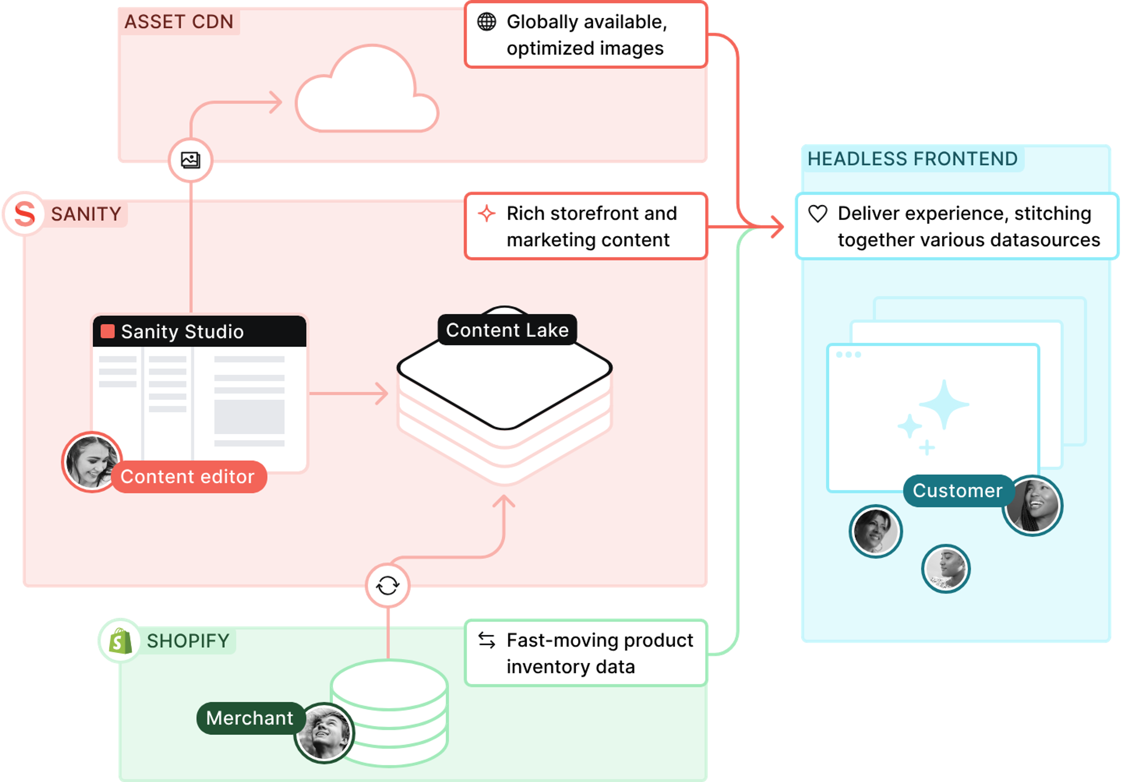 Diagram of the connection between Sanity and Shopify
