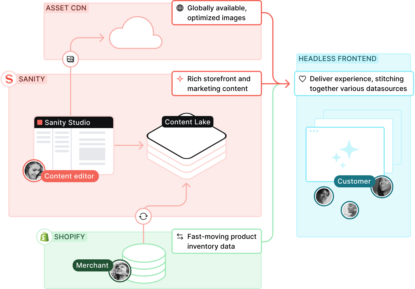 Diagram of the connection between Sanity and Shopify
