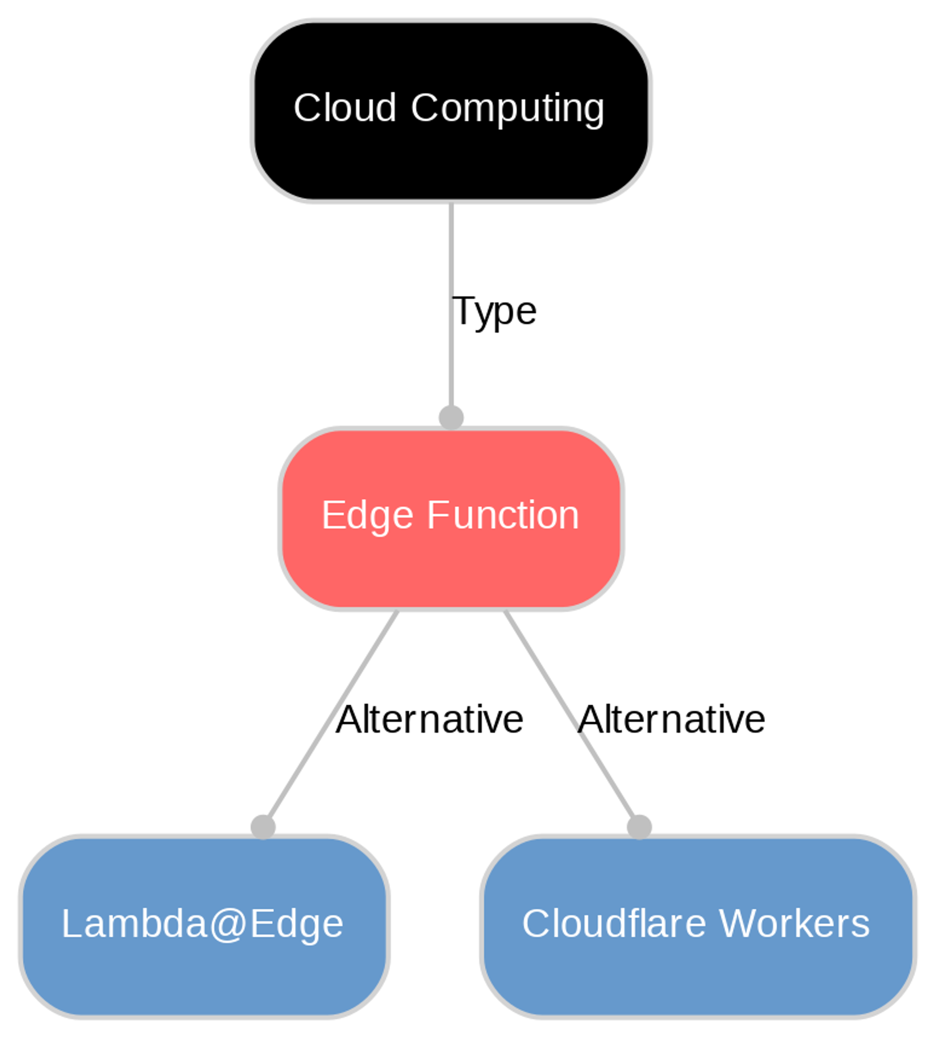 A diagram explaining Edge function in terms of other concepts. 