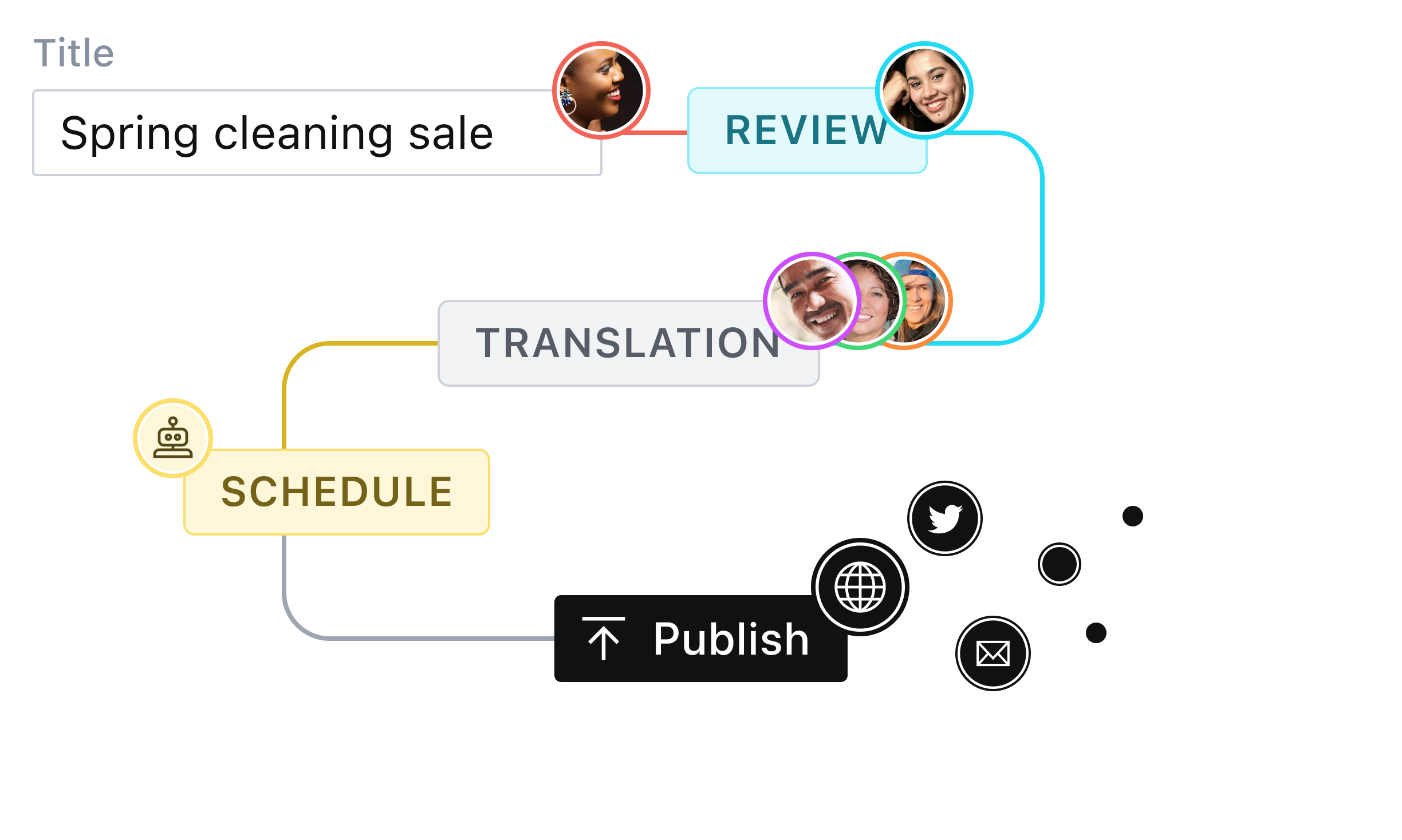 Graphic displaying an example editorial workflow for a spring cleaning sale