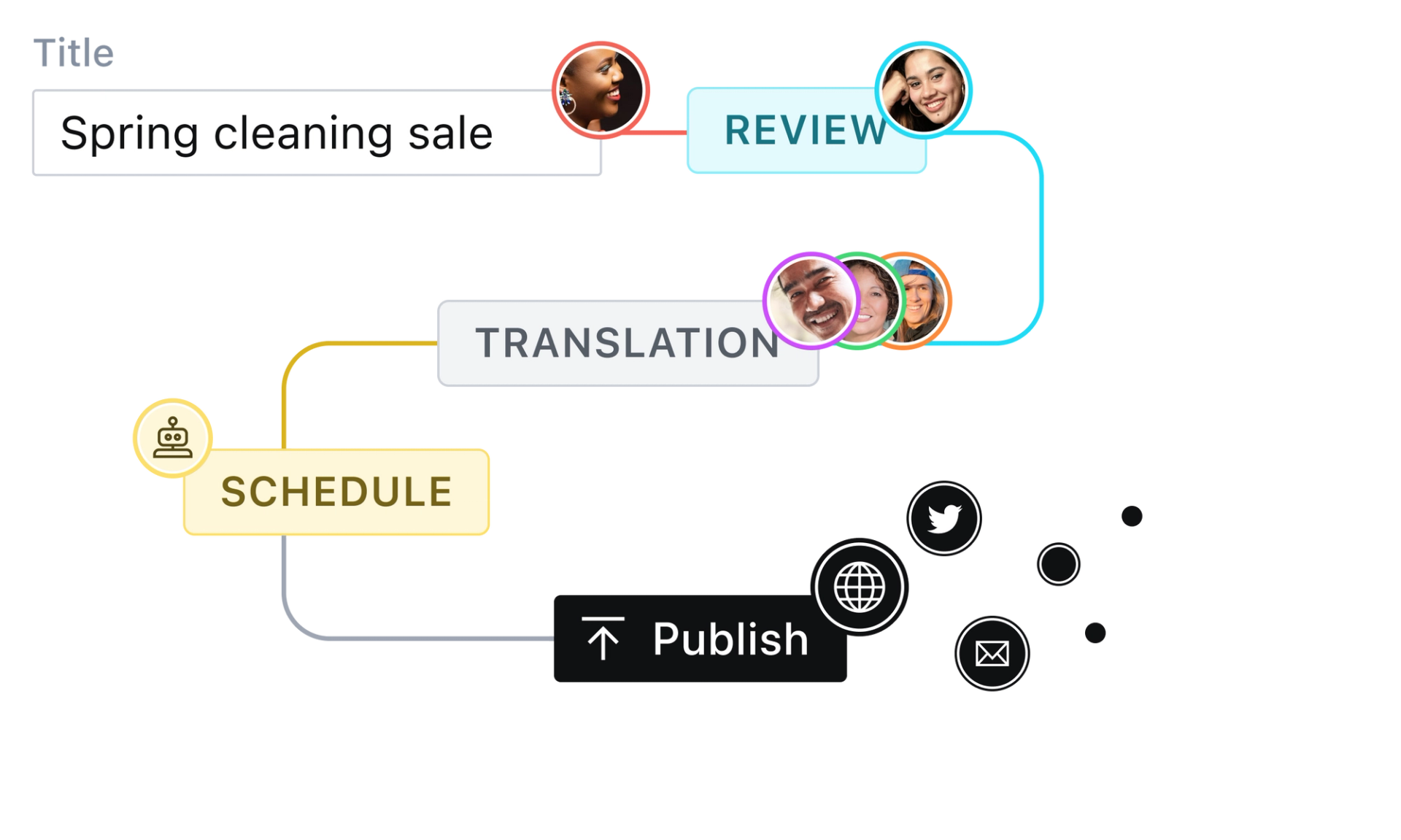 Graphic displaying an example editorial workflow for a spring cleaning sale 