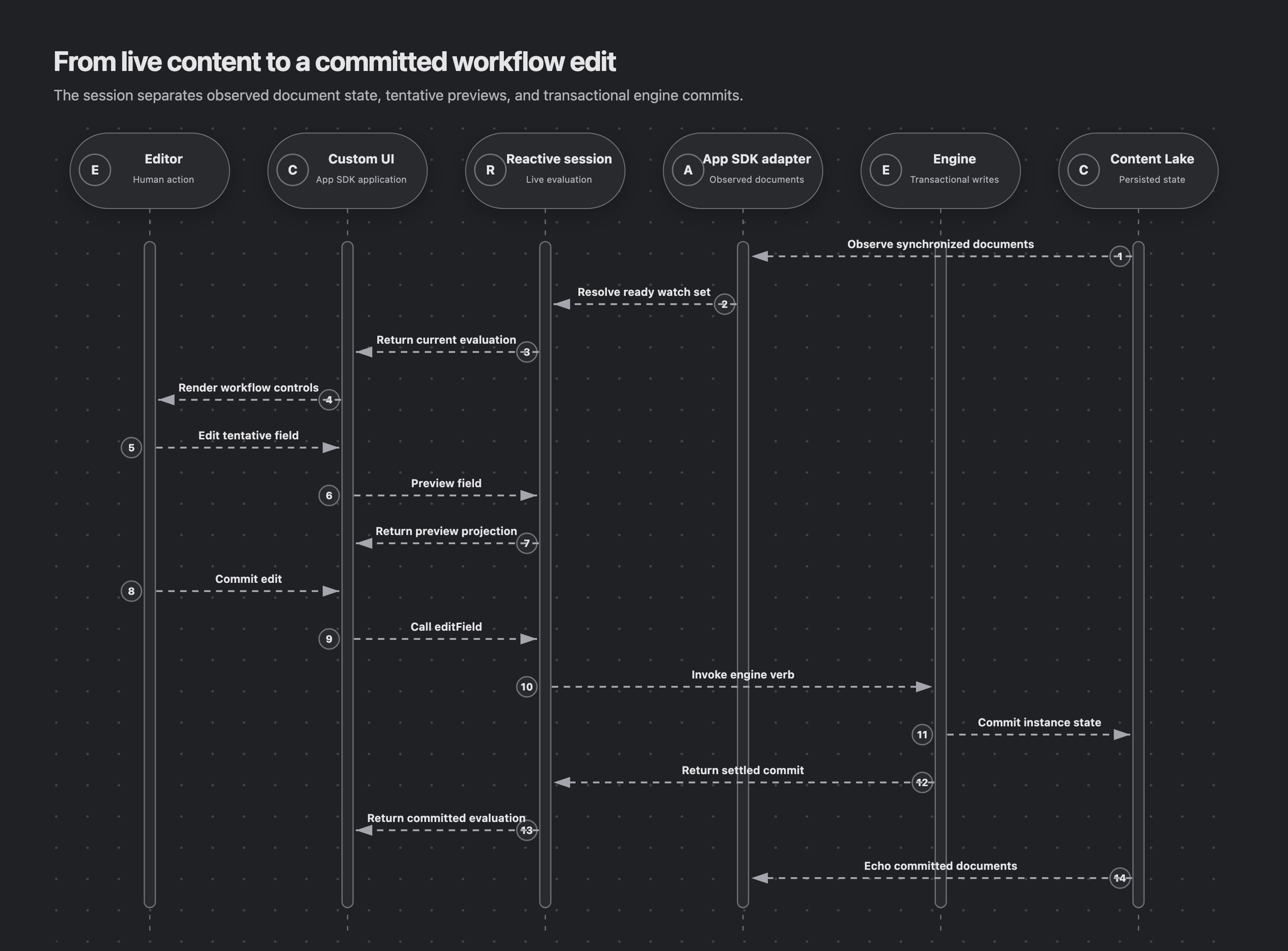 The App SDK adapter observes synchronized documents from the Content Lake and feeds them into a reactive session. A custom UI renders the evaluation, previews an editor's tentative field value, then invokes an engine commit and receives the settled evaluation before the observer echoes the committed documents.