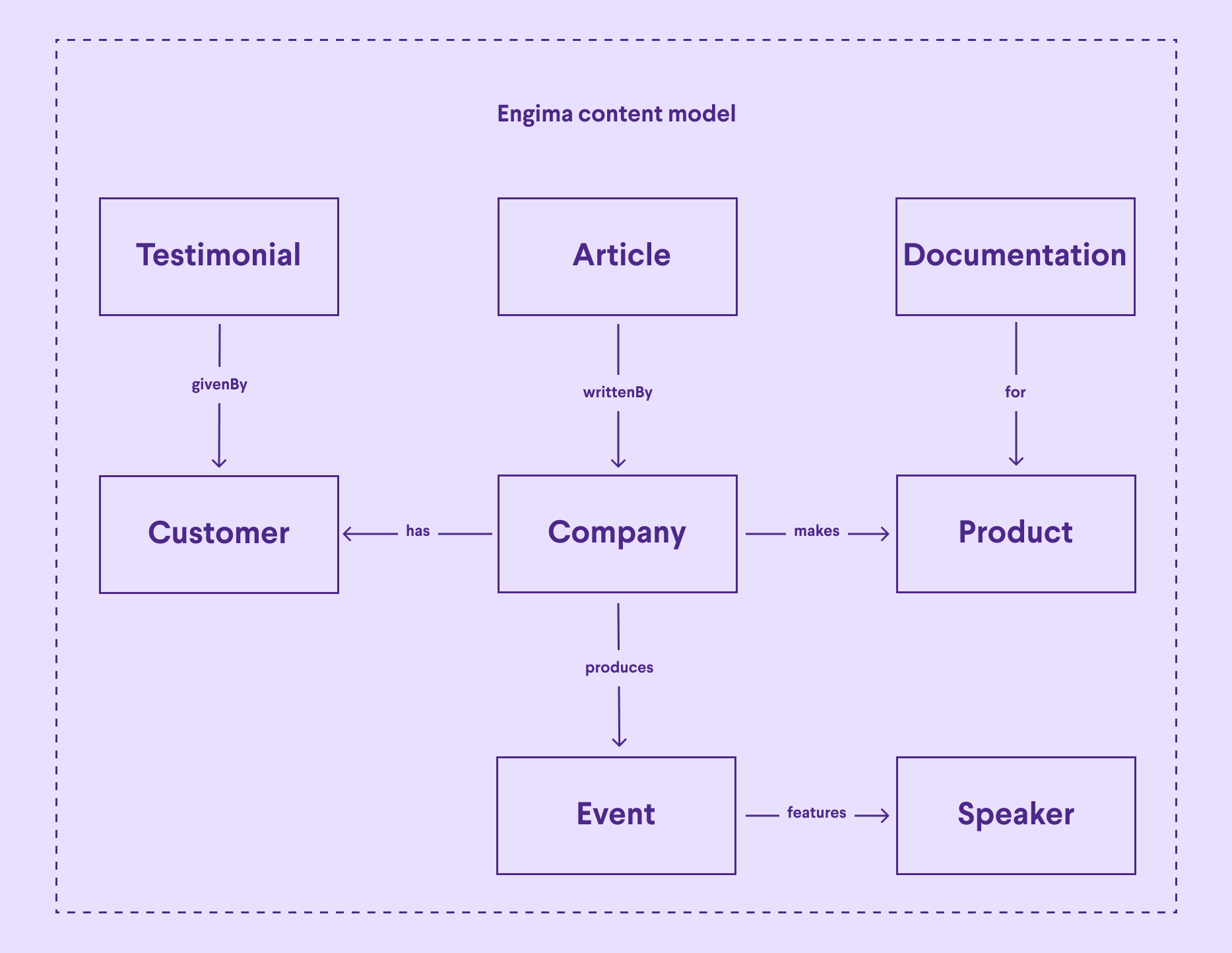 How To Create A Content Model: A Step-By-Step Guide