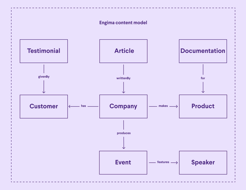 Diagram showing that a Company has a Customer, produces an Event, and makes a Product. An Event features a Speaker. A Testimonial is given by a Customer. An Article is written by a Company. Documentation is for a Product.