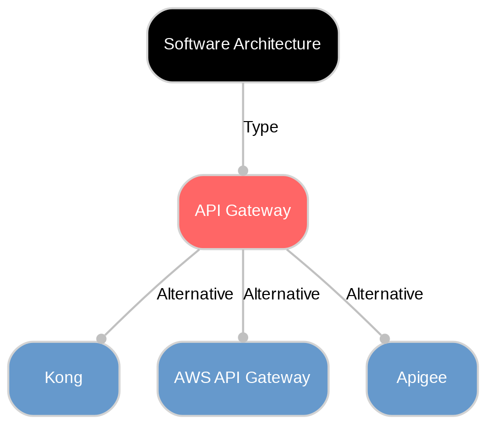 Diagram showing how API gatewat relates to other concepts.