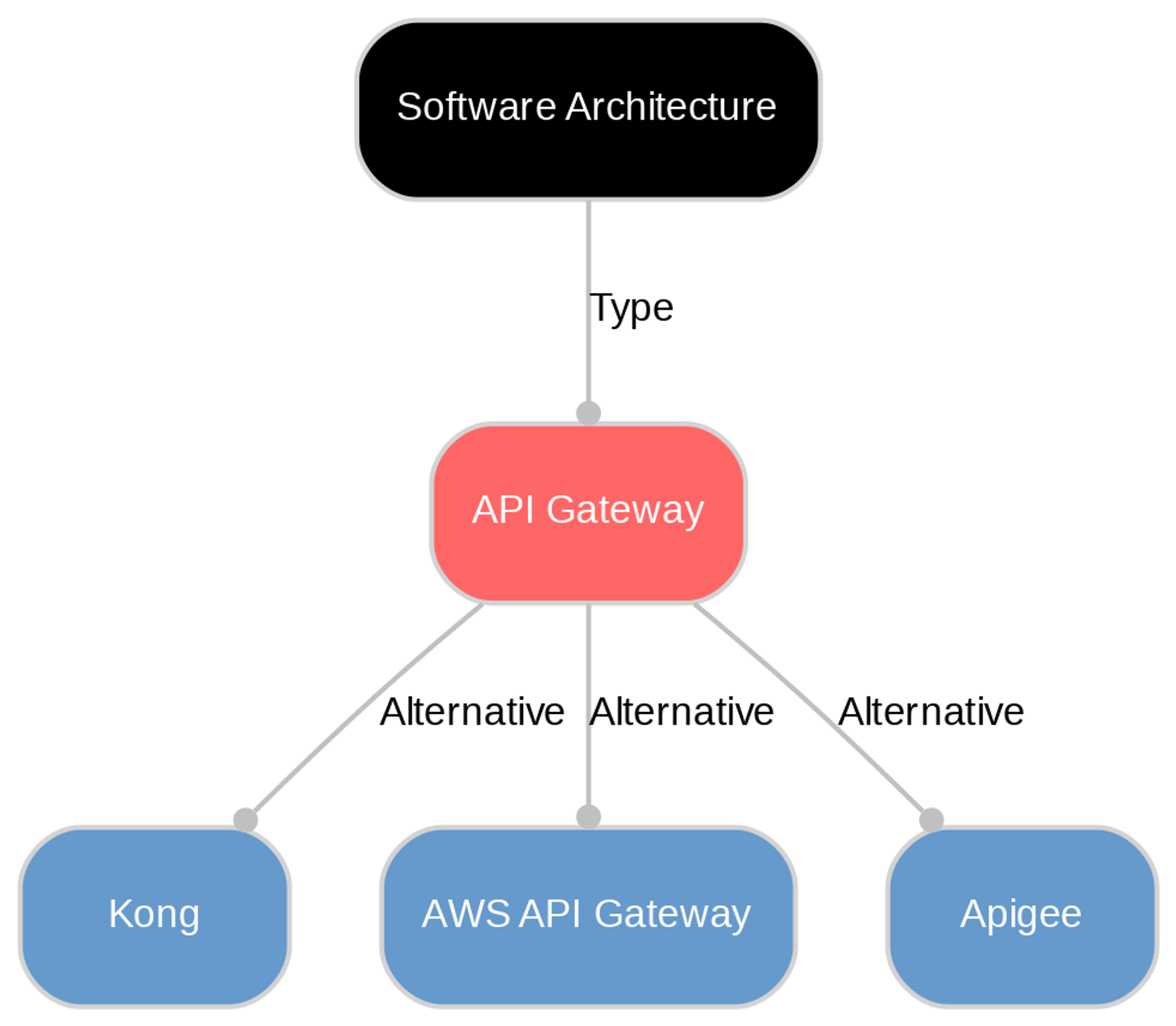 Diagram showing how API gatewat relates to other concepts. 