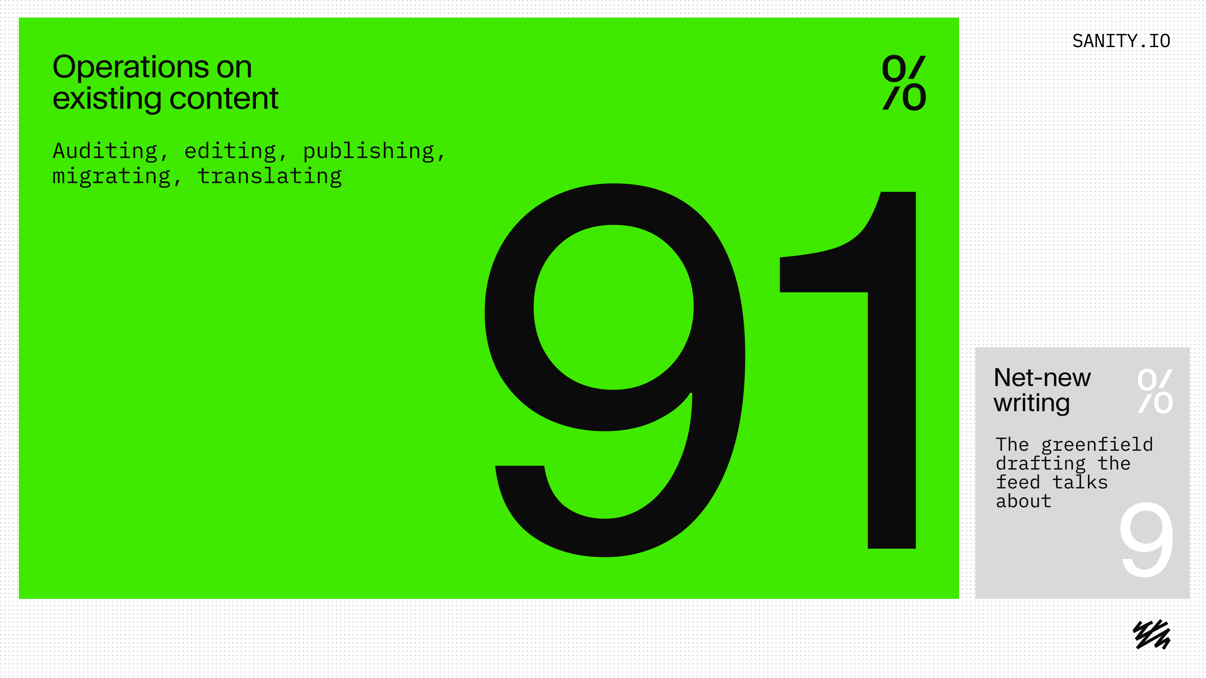 Sanity.io graphic showing "Operations on existing content" (auditing, editing, publishing, migrating, translating) with 91% on a green background, and "Net-new writing" with 9% on a grey background.
