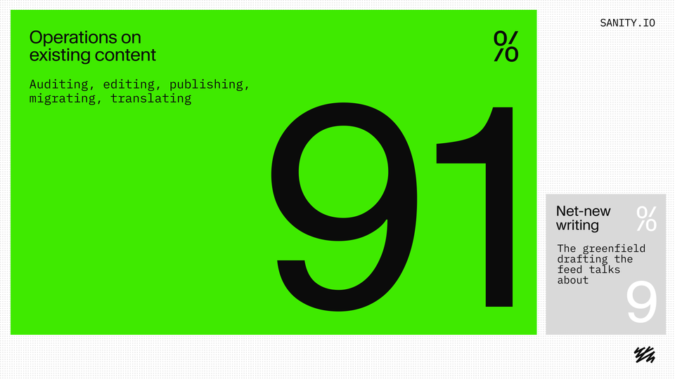 Sanity.io graphic showing "Operations on existing content" (auditing, editing, publishing, migrating, translating) with 91% on a green background, and "Net-new writing" with 9% on a grey background. Sanity.io graphic showing "Operations on existing content" (auditing, editing, publishing, migrating, translating) with 91% on a green background, and "Net-new writing" with 9% on a grey background.