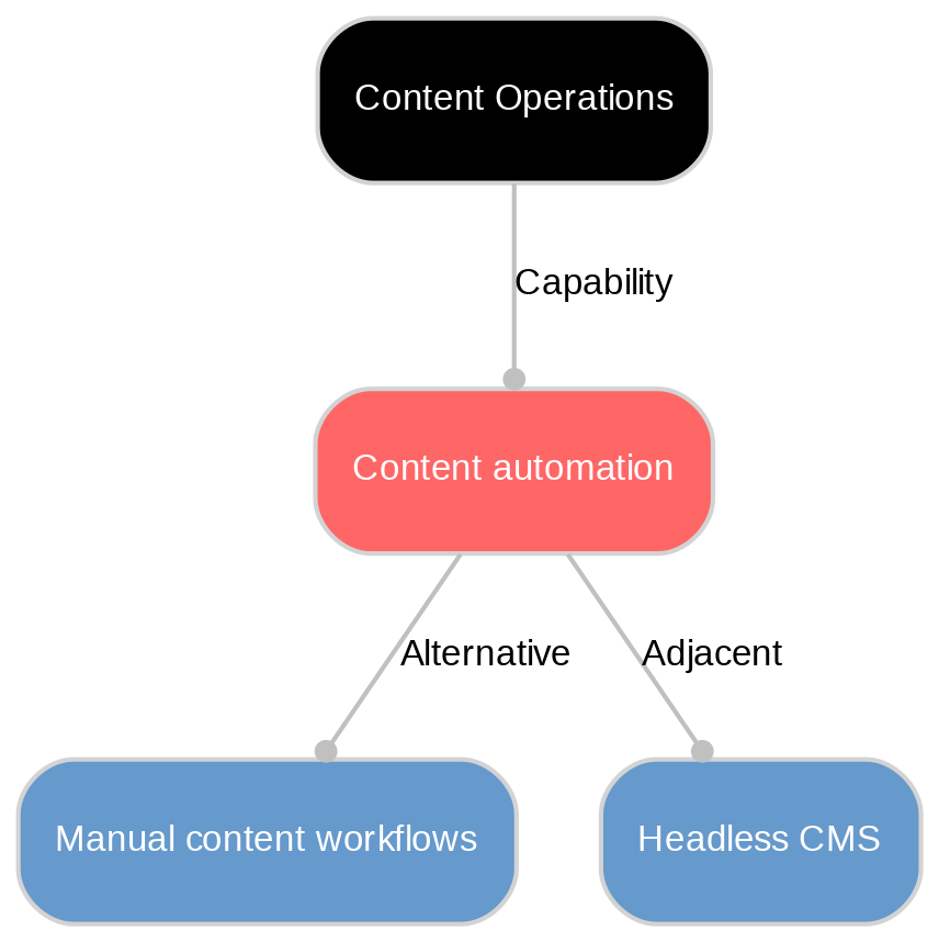 A diagram explaining Content automation in terms of other concepts.