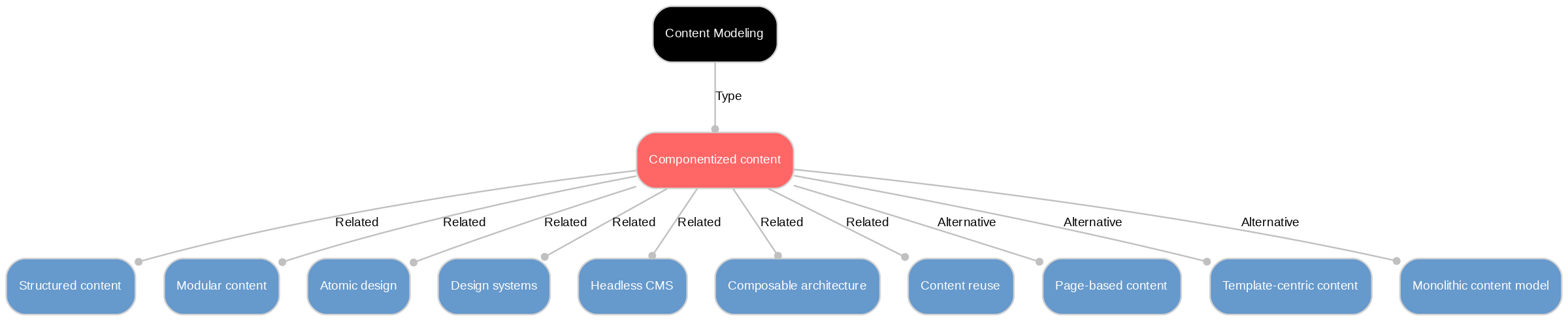A diagram explaining Componentized content in terms of other concepts.