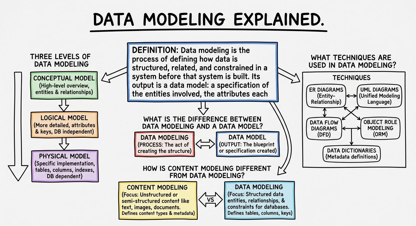 A diagram explaining Data modeling in terms of related concepts.