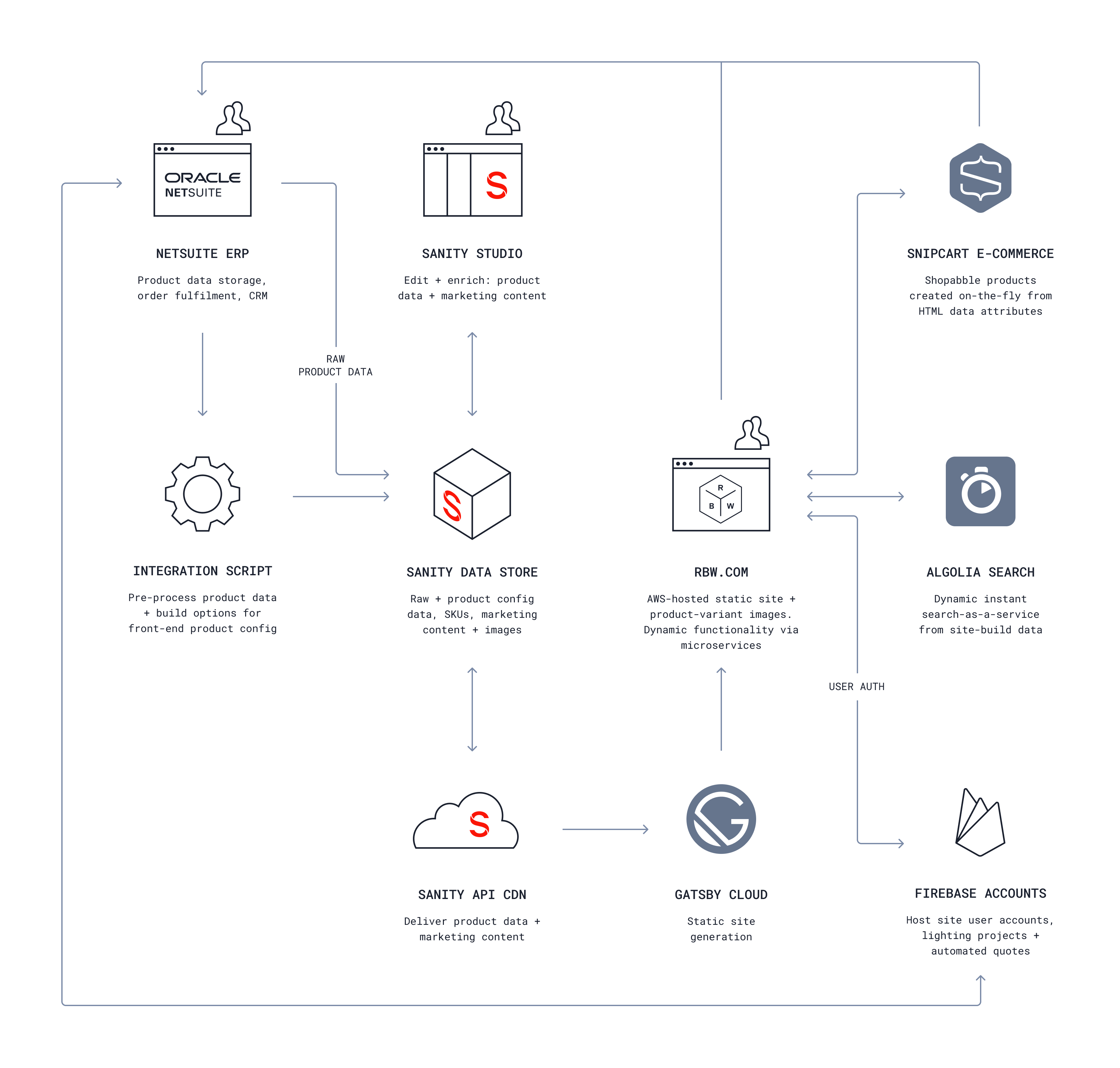 An illustration of Rich Brilliant Willing's tech stack