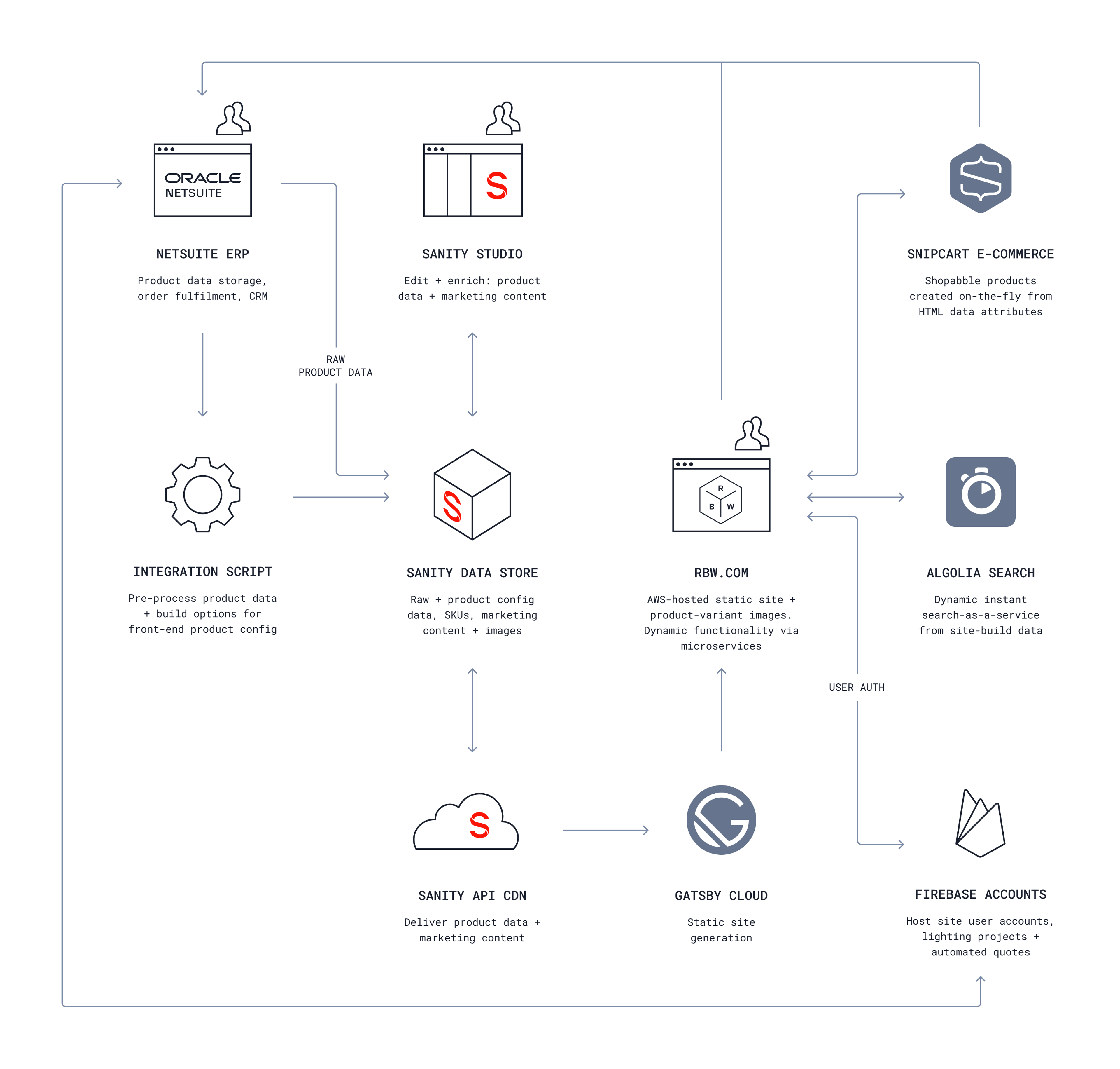 An illustration of Rich Brilliant Willing's tech stack