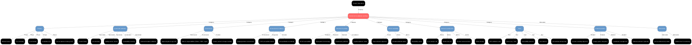 A diagram explaining Content QA & validation workflow in terms of other concepts.