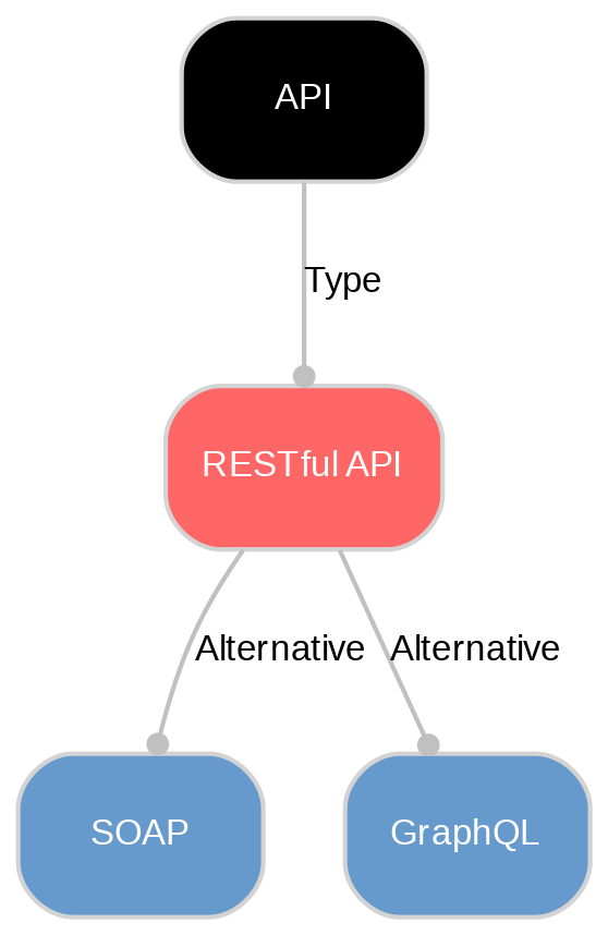 A diagram explaining RESTful API in terms of other concepts.