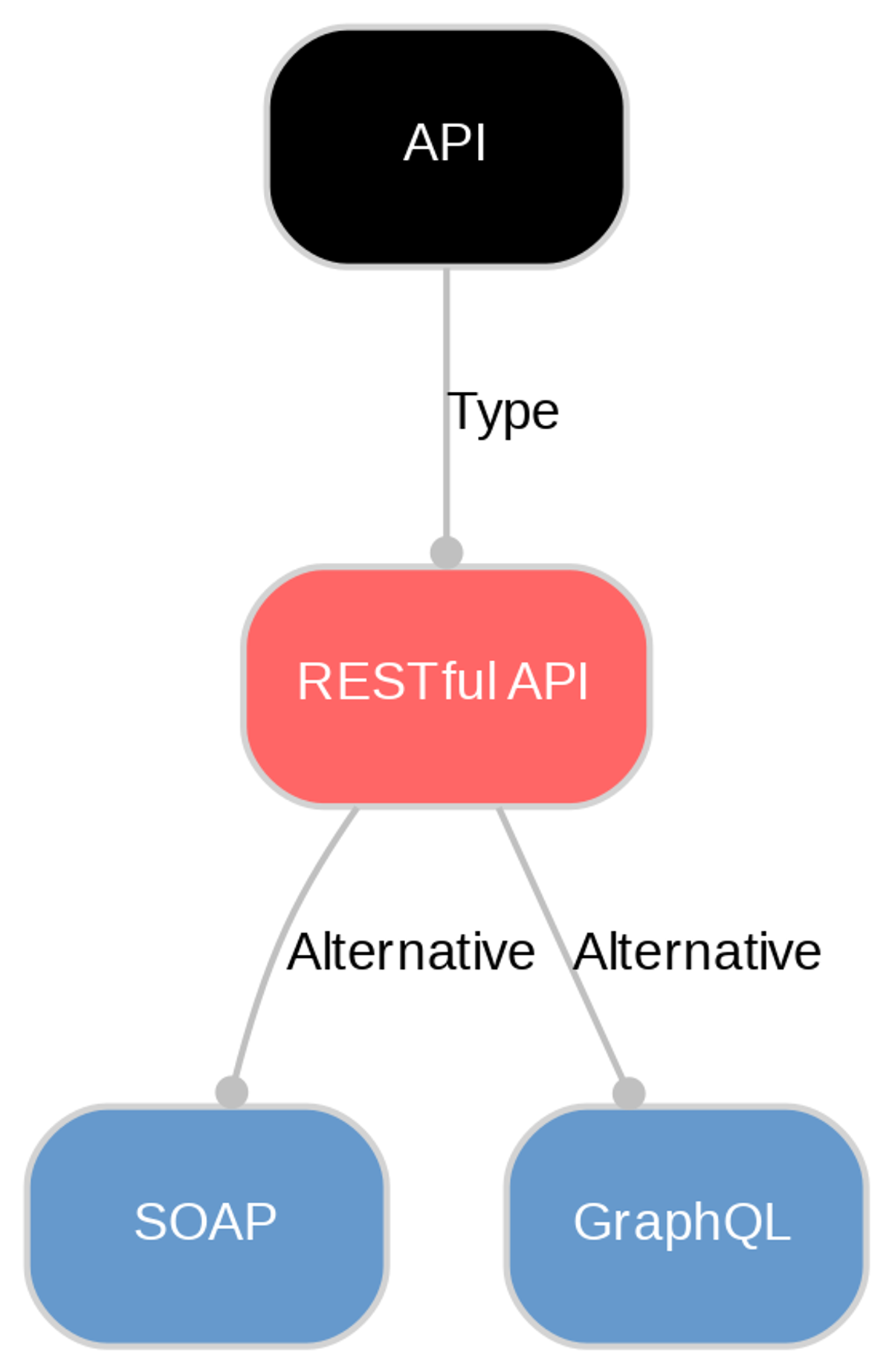 A diagram explaining RESTful API in terms of other concepts. 