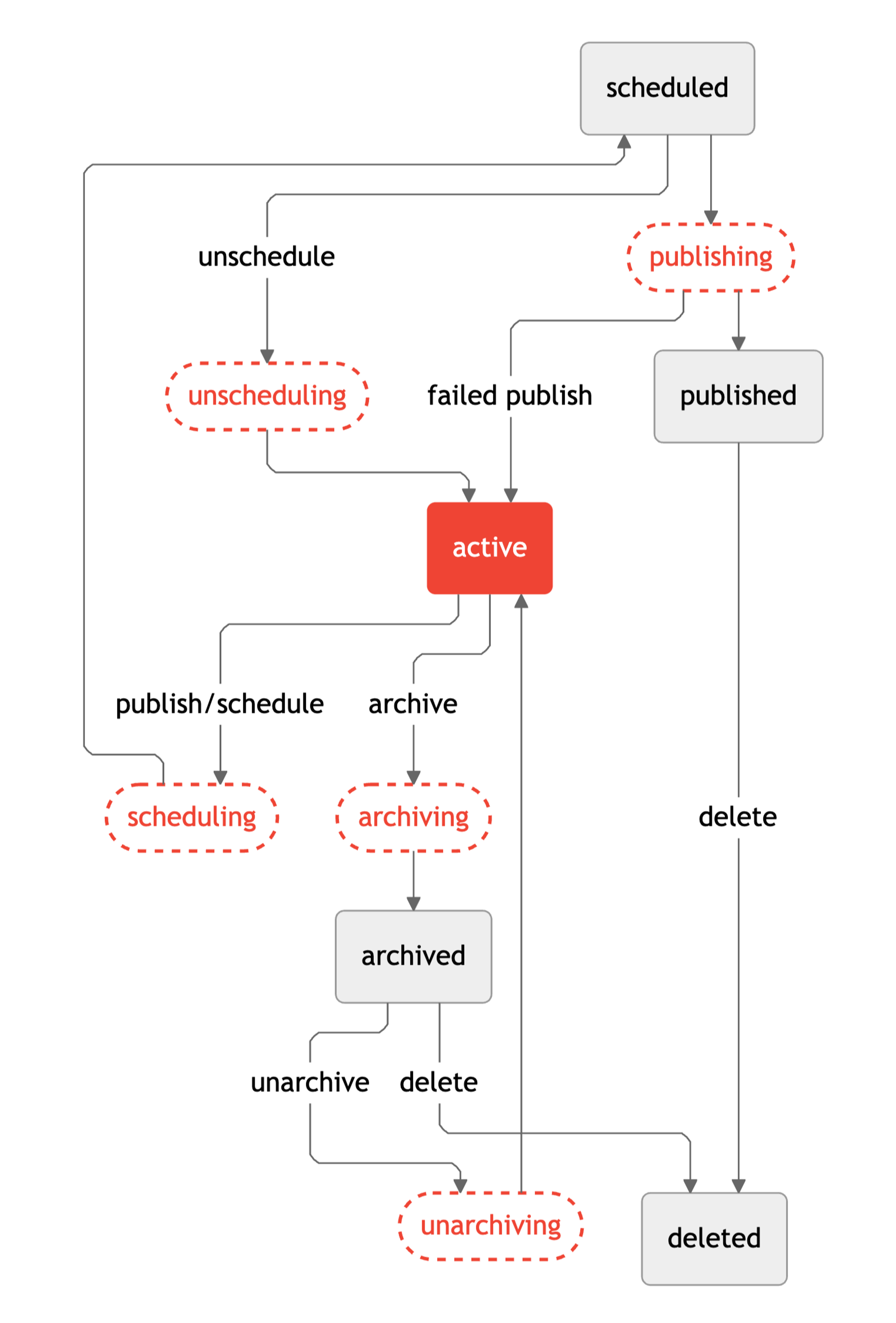 Release state flowchart