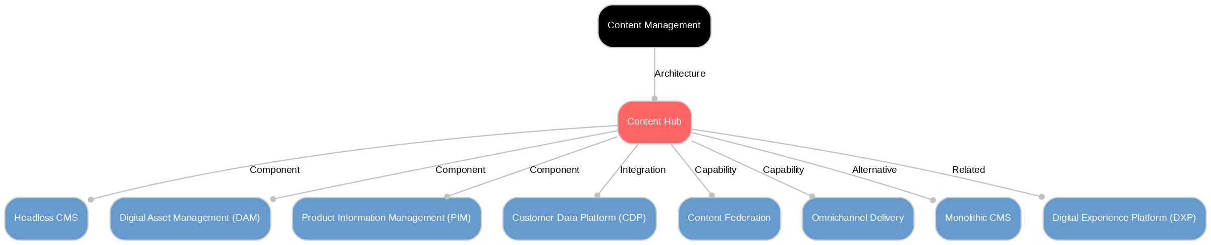 A diagram explaining Content hub in terms of other concepts.