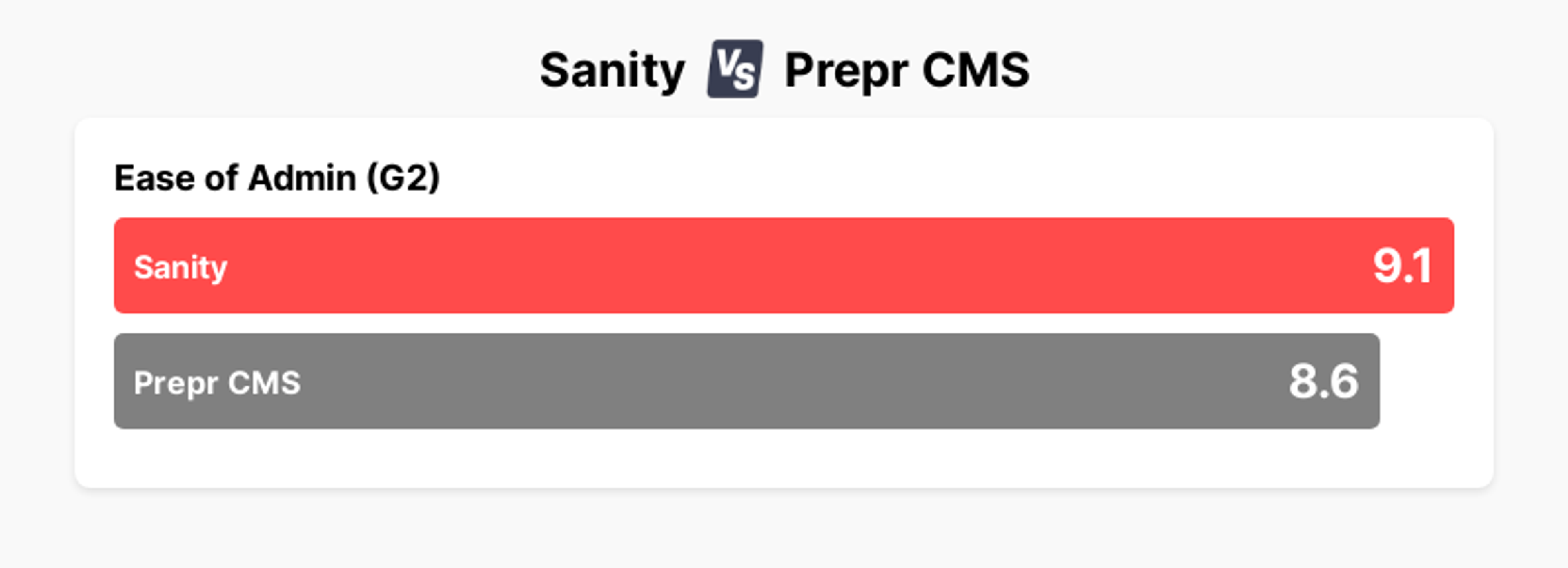 A chart showing that Sanity has a 9.1 for Ease of Admin according to G2, in comparison to a score of 8.6 for Prepr CMS.