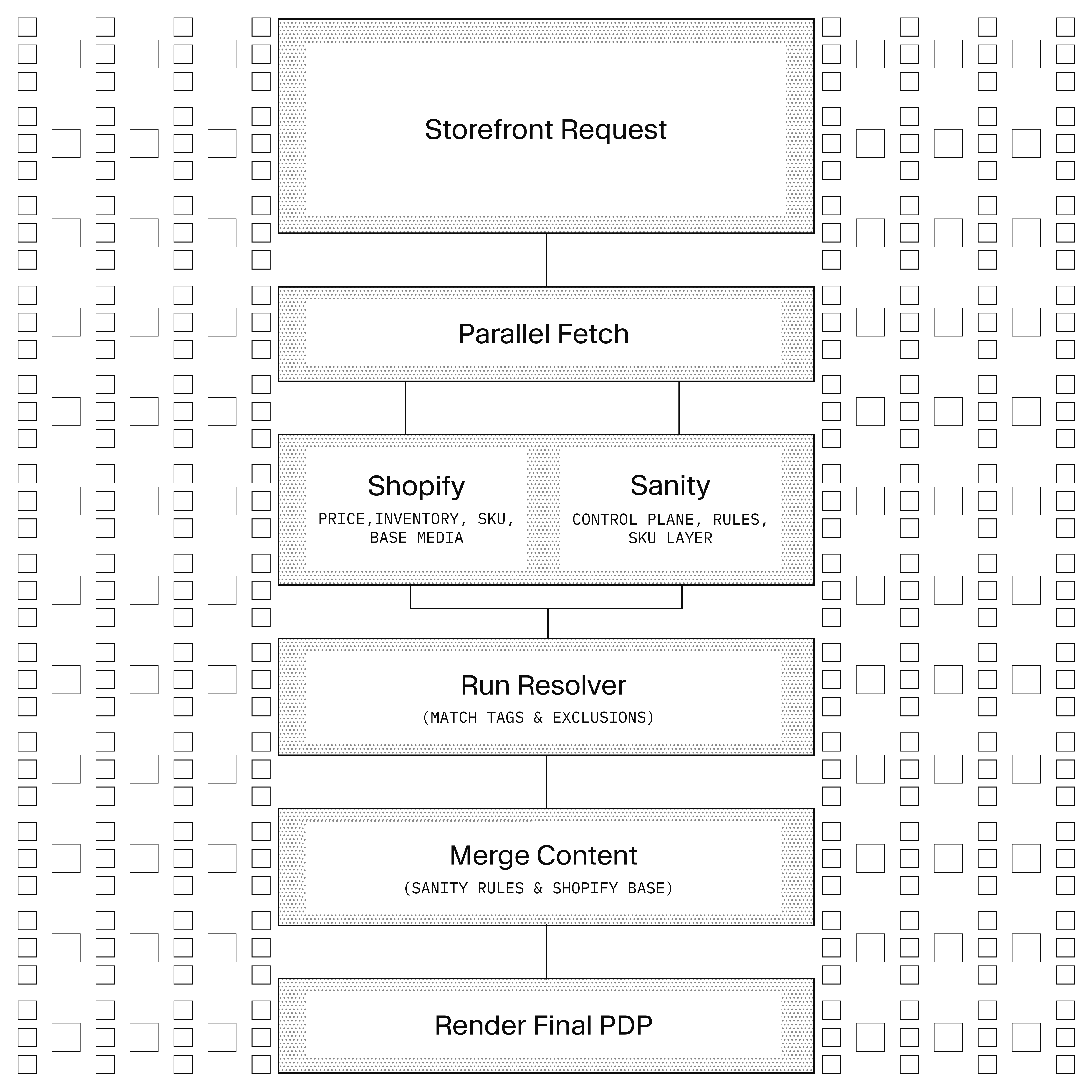Flowchart illustrating the data flow for rendering a Product Detail Page (PDP) using Shopify and Sanity, from initial request to final render.