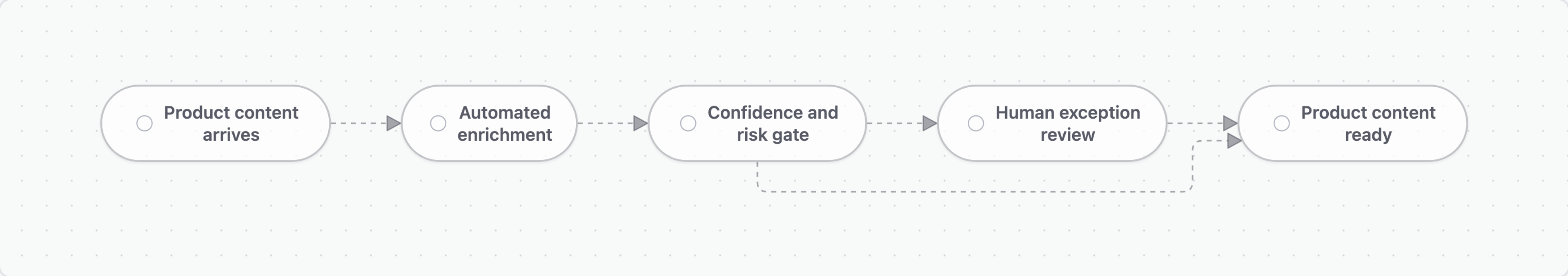 Automated catalog enrichment routes routine results directly to ready and sends uncertain or consequential results through human exception review.