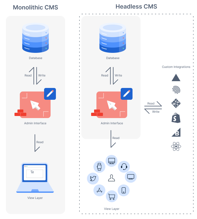 A side by side diagram showing the differences between a Monolithic CMS and a Headless CMS