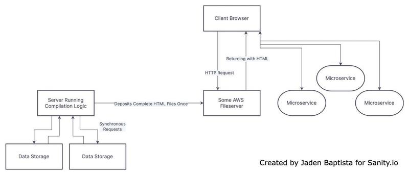 another diagram similar to the last one, but with a representation of microservices as separate objects directly connected to the client browser and not the rest of the diagram.