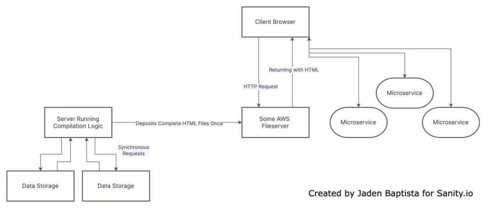 another diagram similar to the last one, but with a representation of microservices as separate objects directly connected to the client browser and not the rest of the diagram. another diagram similar to the last one, but with a representation of microservices as separate objects directly connected to the client browser and not the rest of the diagram.